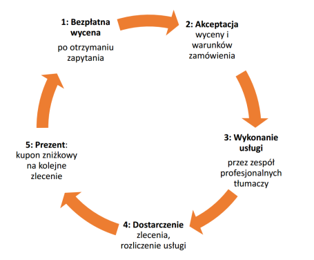 Proces zamówienia tłumaczeń w biurze Translavox